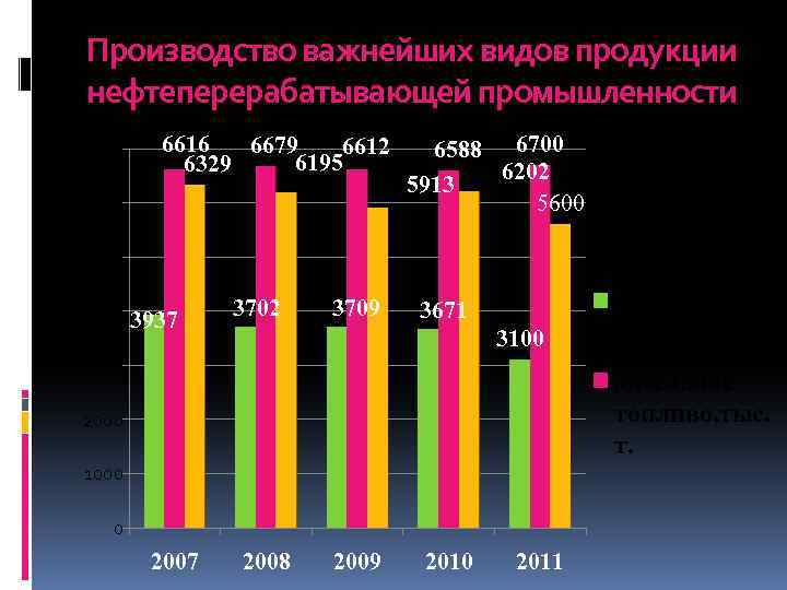 Производство важнейших видов продукции нефтеперерабатывающей промышленности 7000 6616 6679 6612 6195 6329 6000 6588