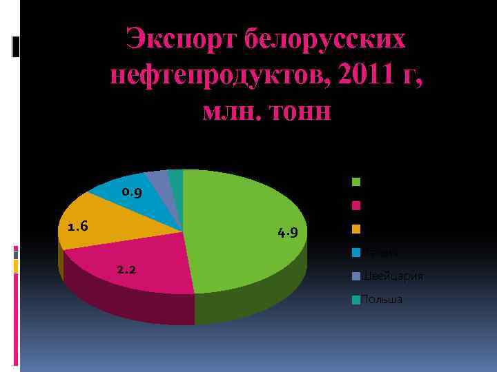 Экспорт белорусских нефтепродуктов, 2011 г, млн. тонн 0. 30. 2 Нидерланды 0. 9 1.