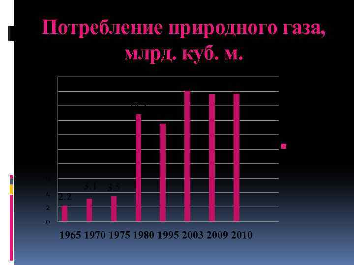 Потребление природного газа, млрд. куб. м. 20 18. 1 17. 6 17. 7 18