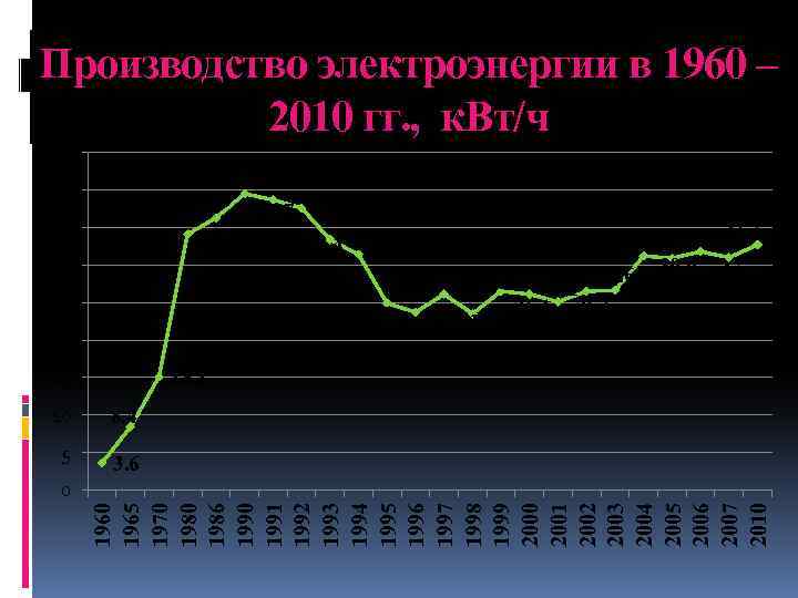 Производство электроэнергии в 1960 – 2010 гг. , к. Вт/ч 45 39. 5 37.