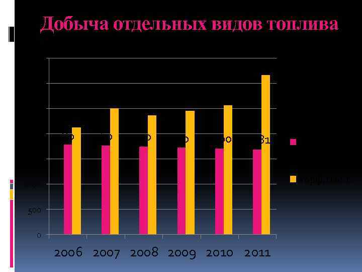 Добыча отдельных видов топлива 3500 3000 2500 2000 3164 2502 2361 2453 2561 2125