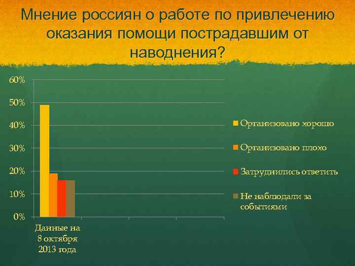 Мнение россиян о работе по привлечению оказания помощи пострадавшим от наводнения? 60% 50% 40%