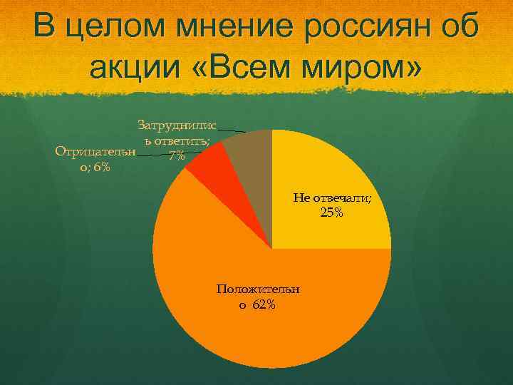 В целом мнение россиян об акции «Всем миром» Затруднилис ь ответить; Отрицательн 7% о;