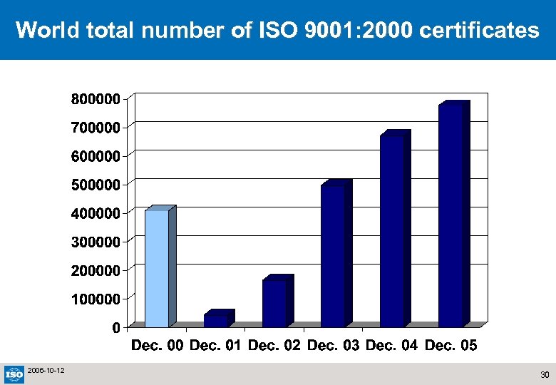 World total number of ISO 9001: 2000 certificates 2006 -10 -12 30 