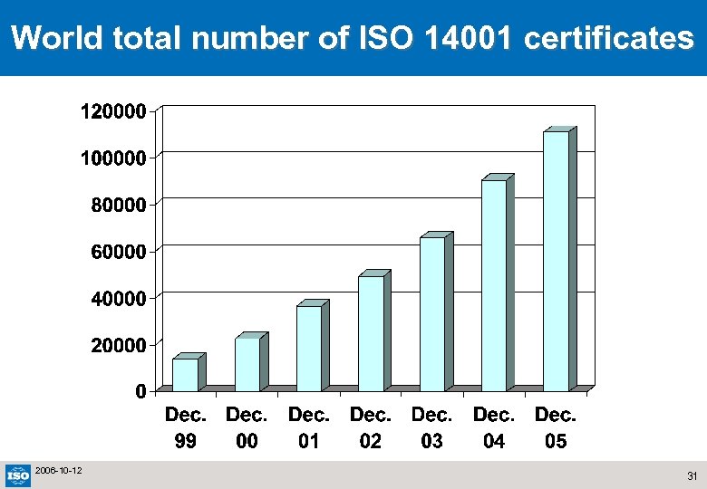 World total number of ISO 14001 certificates 2006 -10 -12 31 