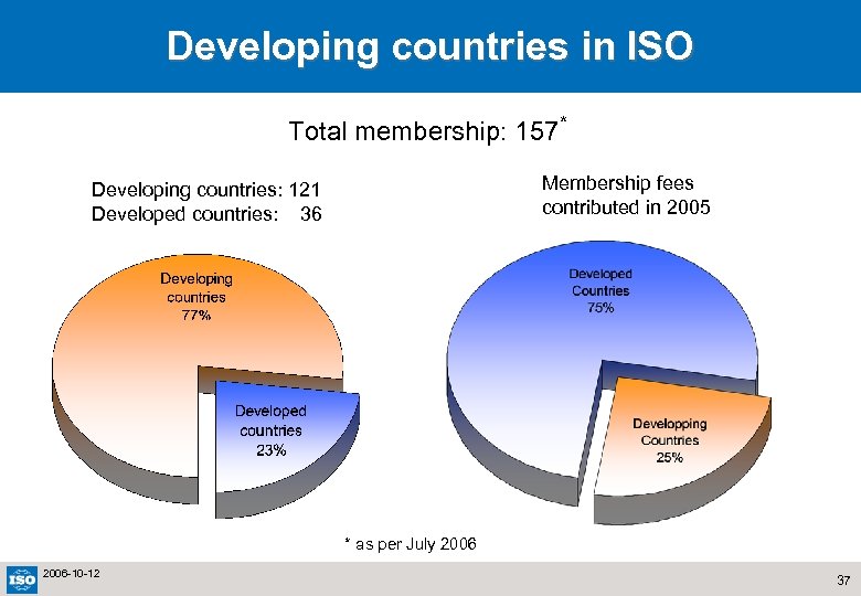 Developing countries in ISO Total membership: 157* Membership fees contributed in 2005 Developing countries: