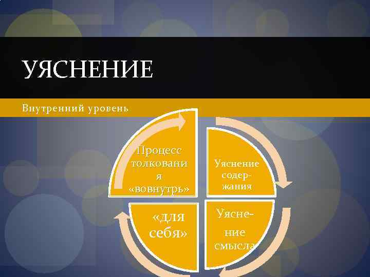 УЯСНЕНИЕ Внутренний уровень Процесс толковани я «вовнутрь» «для себя» Уяснение содер жания Уясне ние