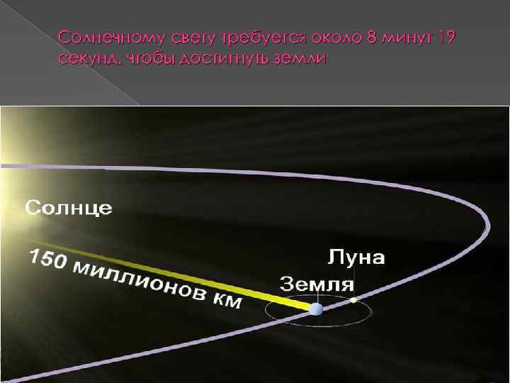 Солнечному свету требуется около 8 минут 19 секунд, чтобы достигнуть земли 