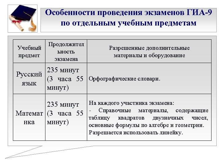Особенности проведения экзаменов ГИА-9 по отдельным учебным предметам Учебный предмет Продолжител ьность экзамена Разрешенные