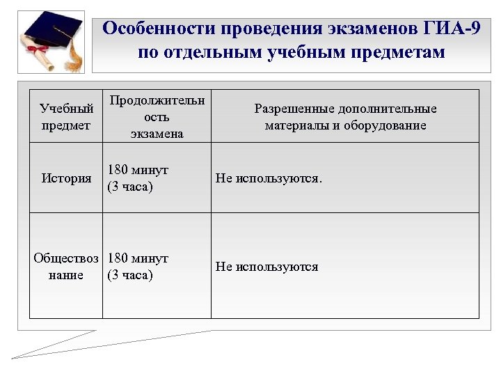 Особенности проведения экзаменов ГИА-9 по отдельным учебным предметам Учебный предмет Продолжительн ость экзамена История