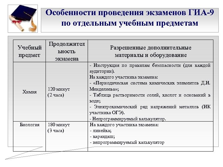 Особенности проведения экзаменов ГИА-9 по отдельным учебным предметам Учебный предмет Химия Биология Продолжител ьность