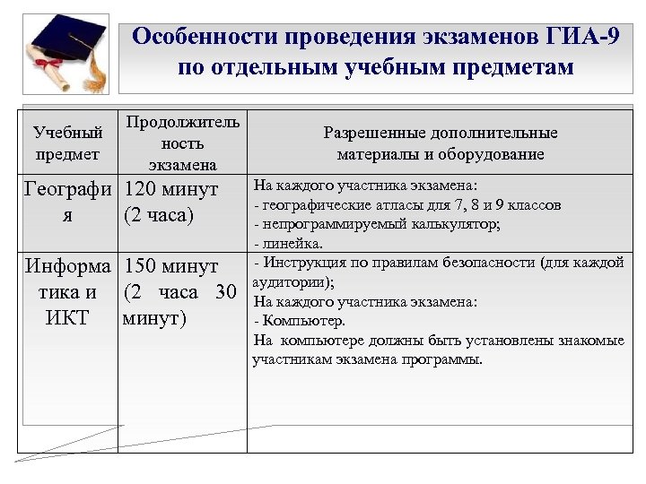 Особенности проведения экзаменов ГИА-9 по отдельным учебным предметам Учебный предмет Продолжитель ность экзамена Географи