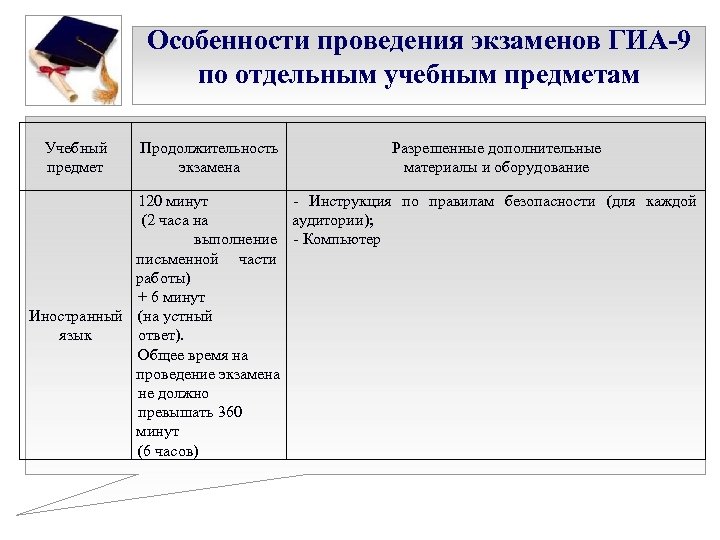 Особенности проведения экзаменов ГИА-9 по отдельным учебным предметам Учебный предмет Продолжительность экзамена 120 минут