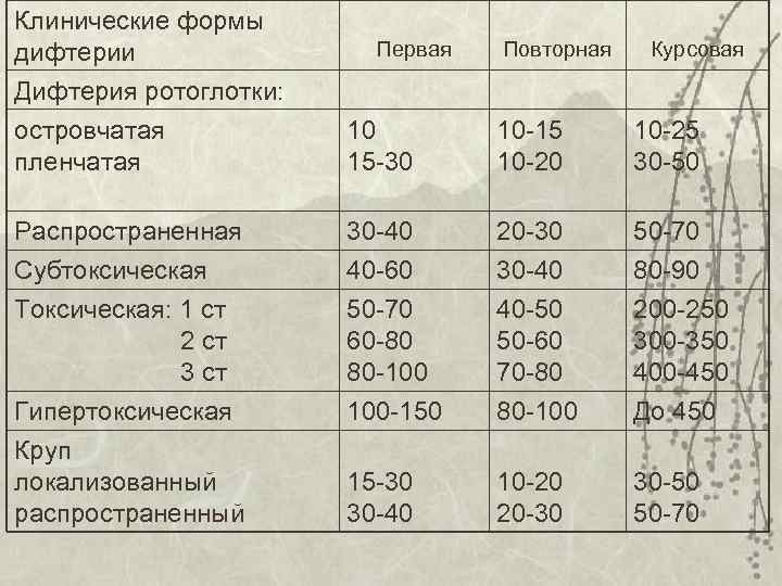 Клинические формы дифтерии Первая Повторная Курсовая Дифтерия ротоглотки: островчатая пленчатая 10 15 -30 10