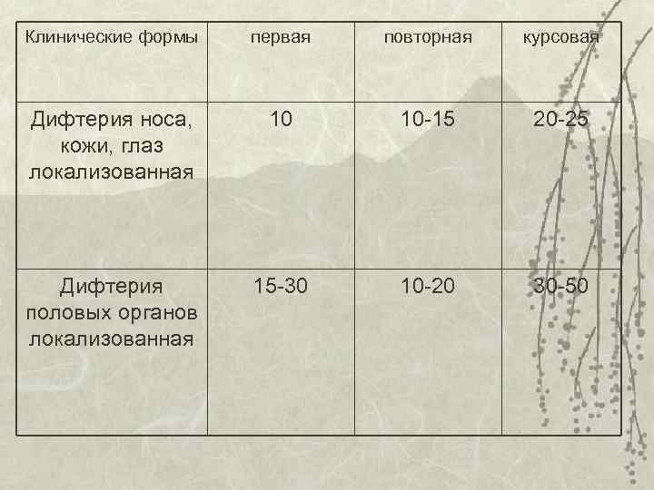 Клинические формы первая повторная курсовая Дифтерия носа, кожи, глаз локализованная 10 10 -15 20