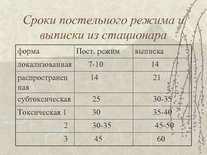 Сроки постельного режима и выписки из стационара форма Пост. режим выписка локализованная 7 -10