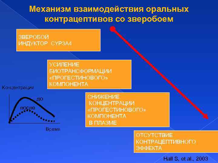 Механизм взаимодействия оральных контрацептивов со зверобоем ЗВЕРОБОЙ ИНДУКТОР CYP 3 A 4 УСИЛЕНИЕ БИОТРАНСФОРМАЦИИ