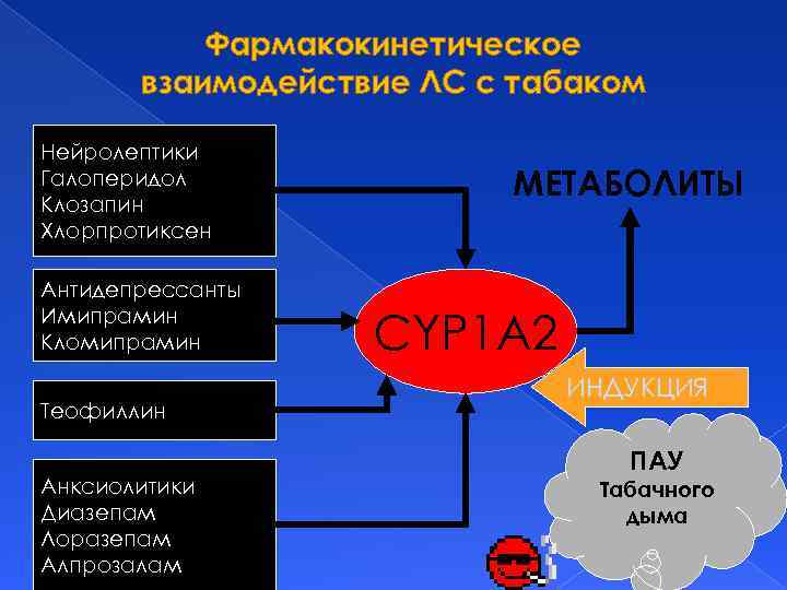 Фармакокинетическое взаимодействие ЛС с табаком Нейролептики Галоперидол Клозапин Хлорпротиксен Антидепрессанты Имипрамин Кломипрамин Теофиллин Анксиолитики