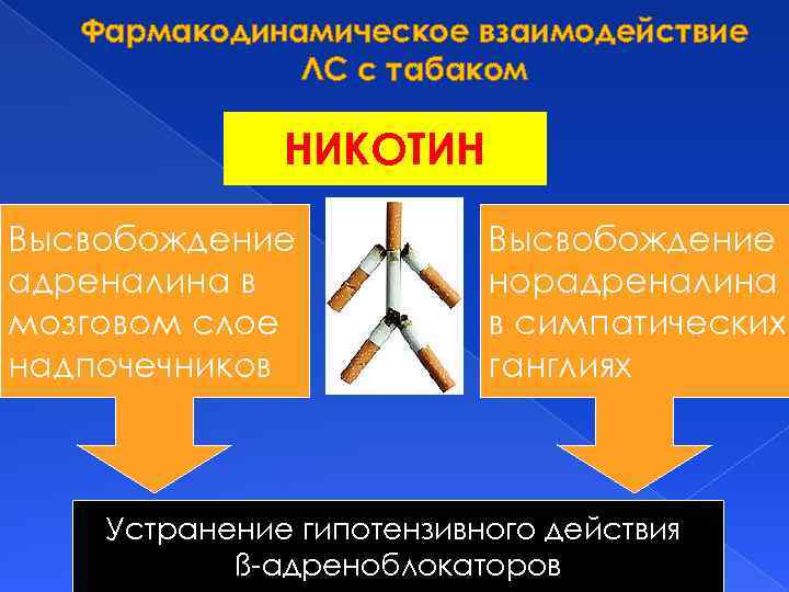 Фармакодинамическое взаимодействие ЛС с табаком НИКОТИН Высвобождение адреналина в мозговом слое надпочечников Высвобождение норадреналина