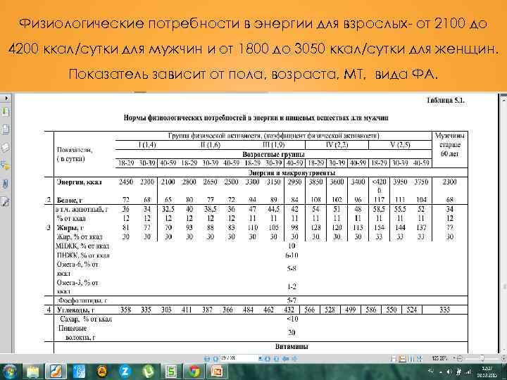 Физиологические потребности в энергии для взрослых- от 2100 до 4200 ккал/сутки для мужчин и