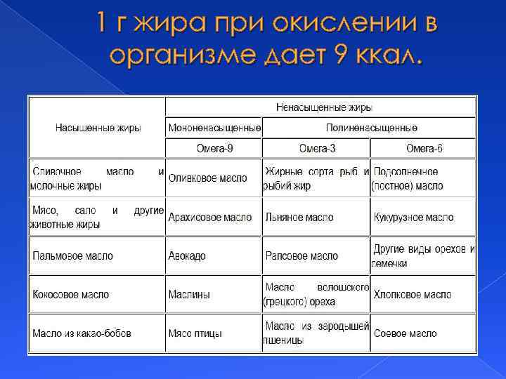 1 г жира при окислении в организме дает 9 ккал. 