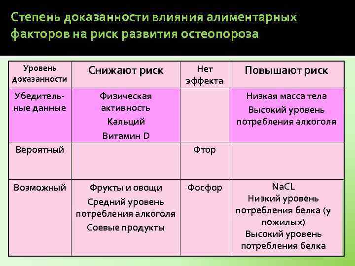 Степень доказанности влияния алиментарных факторов на риск развития остеопороза Уровень доказанности Снижают риск Убедительные