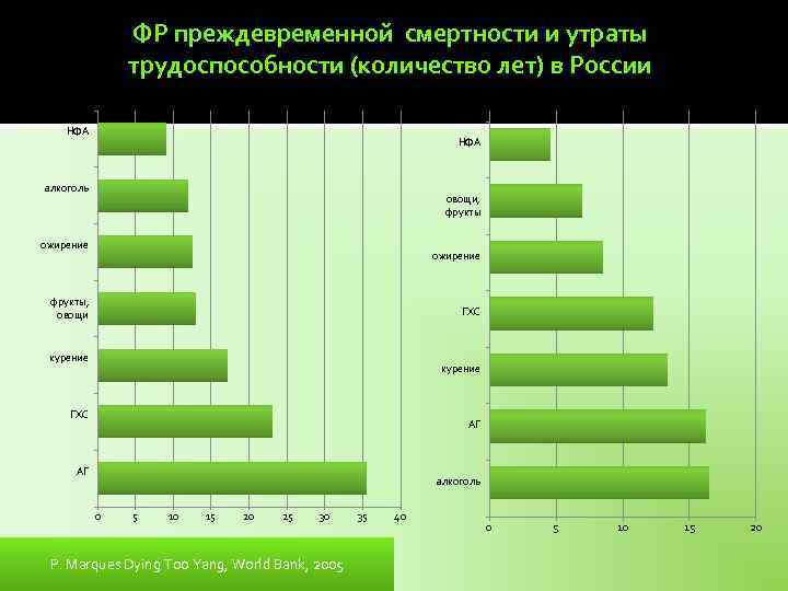 ФР преждевременной смертности и утраты трудоспособности (количество лет) в России Потеря здоровых лет жизни