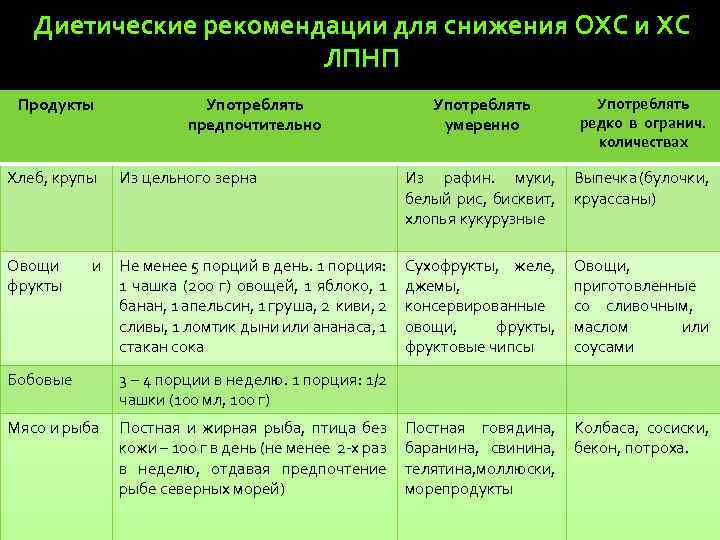 Диетические рекомендации для снижения ОХС и ХС ЛПНП Продукты Хлеб, крупы Овощи фрукты Бобовые