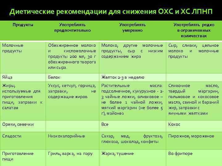 Диетические рекомендации для снижения ОХС и ХС ЛПНП Продукты Употреблять предпочтительно Употреблять умеренно Употреблять