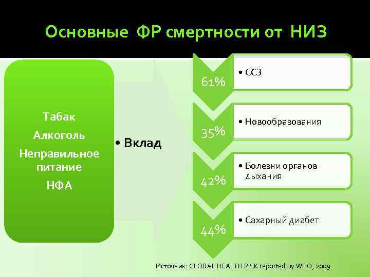 Основные ФР смертности от НИЗ 61% Табак Алкоголь Неправильное питание НФА • Вклад 35%