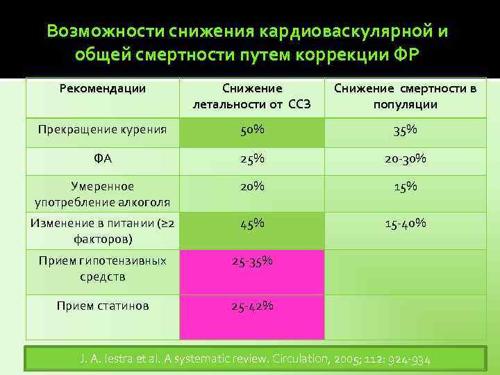 Возможности снижения кардиоваскулярной и общей смертности путем коррекции ФР Рекомендации Снижение летальности от ССЗ