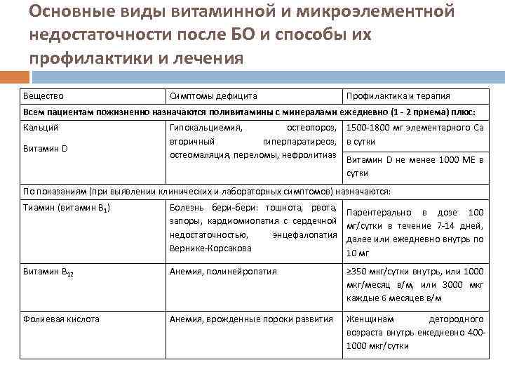 Основные виды витаминной и микроэлементной недостаточности после БО и способы их профилактики и лечения