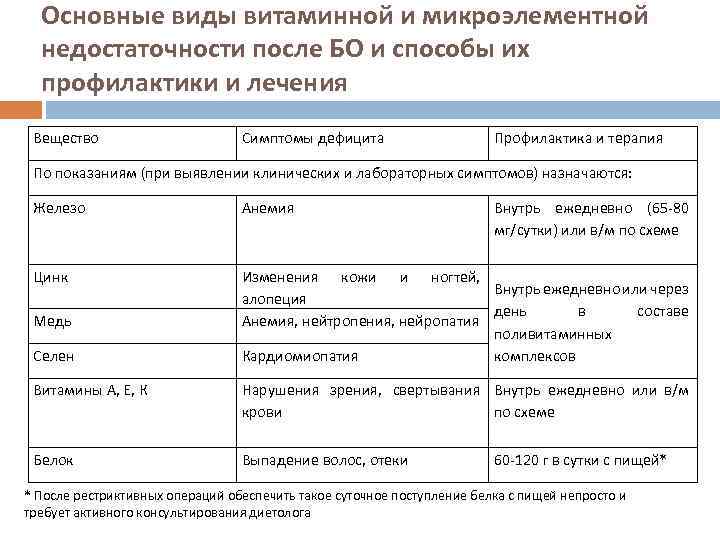 Основные виды витаминной и микроэлементной недостаточности после БО и способы их профилактики и лечения