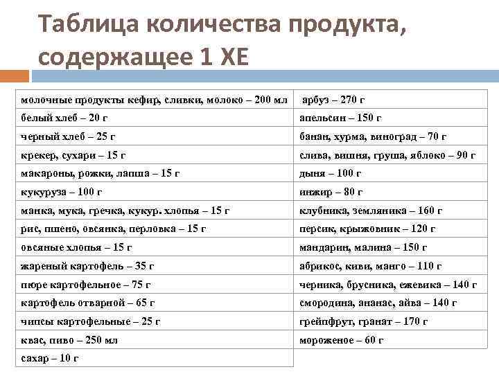 Таблица количества продукта, содержащее 1 ХЕ молочные продукты кефир, сливки, молоко – 200 мл