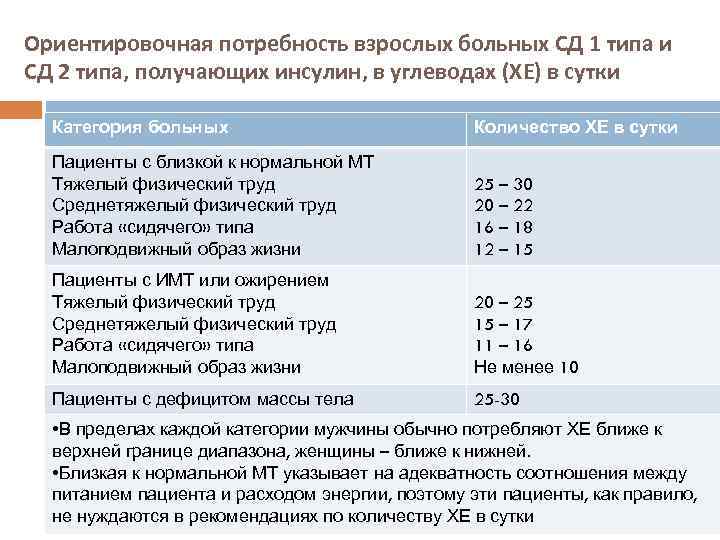 Ориентировочная потребность взрослых больных СД 1 типа и СД 2 типа, получающих инсулин, в