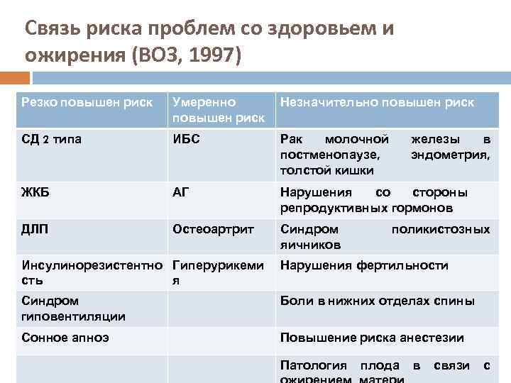 Связь риска проблем со здоровьем и ожирения (ВОЗ, 1997) Резко повышен риск Умеренно повышен