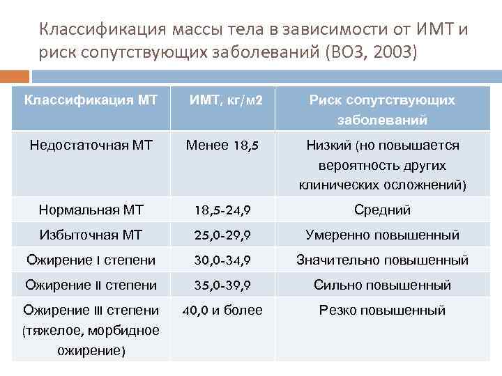 Классификация массы тела в зависимости от ИМТ и риск сопутствующих заболеваний (ВОЗ, 2003) Классификация