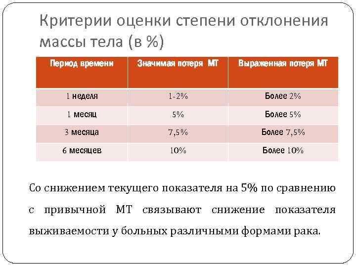 Критерии оценки степени отклонения массы тела (в %) Период времени Значимая потеря МТ Выраженная