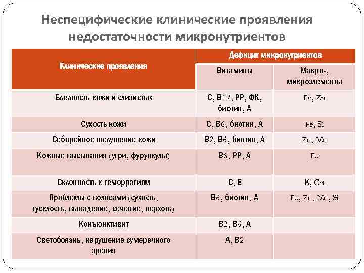 Неспецифические клинические проявления недостаточности микронутриентов Дефицит микронутриентов Клинические проявления Витамины Макро-, микроэлементы Бледность кожи