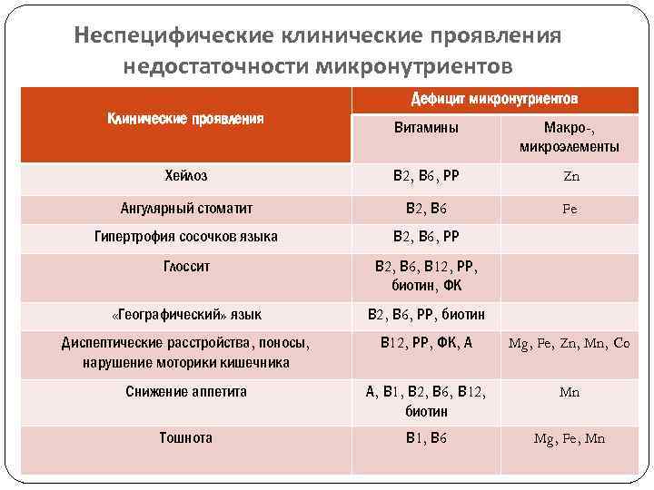 Неспецифические клинические проявления недостаточности микронутриентов Дефицит микронутриентов Клинические проявления Витамины Макро-, микроэлементы Хейлоз В