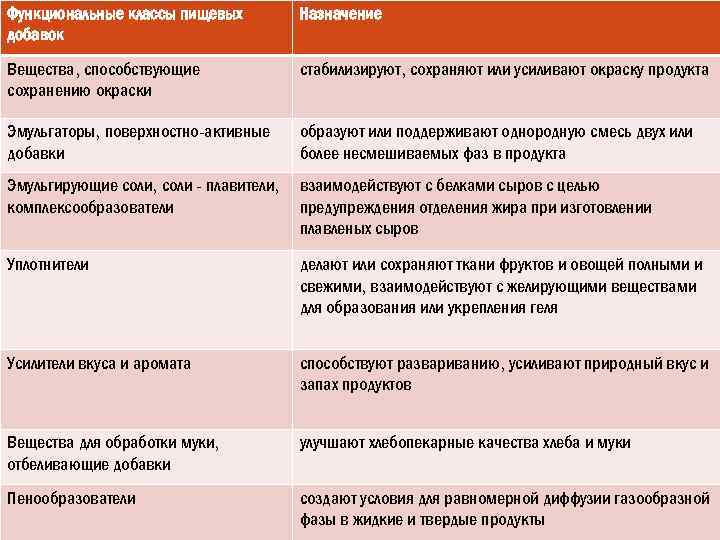 Функциональные классы пищевых добавок Назначение Вещества, способствующие сохранению окраски стабилизируют, сохраняют или усиливают окраску