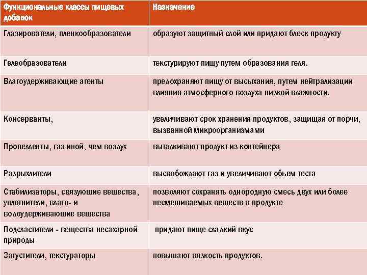 Функциональные классы пищевых добавок Назначение Глазирователи, пленкообразователи образуют защитный слой или придают блеск продукту