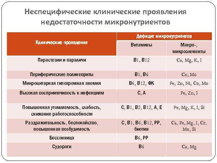 Неспецифические клинические проявления недостаточности микронутриентов Дефицит микронутриентов Клинические проявления Витамины Макро-, микроэлементы Парастезии и