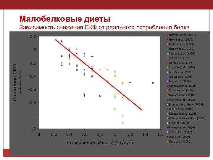 Малобелковые диеты Зависимость снижения СКФ от реального потребления белка 14 