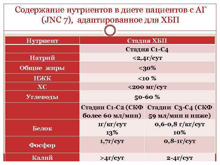 Содержание нутриентов в диете пациентов с АГ (JNC 7), адаптированное для ХБП Нутриент Натрий