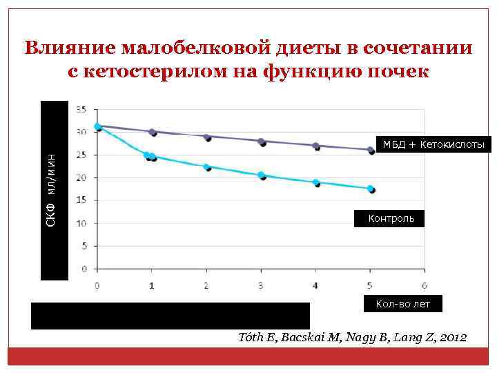 Влияние малобелковой диеты в сочетании с кетостерилом на функцию почек СКФ мл/мин МБД +