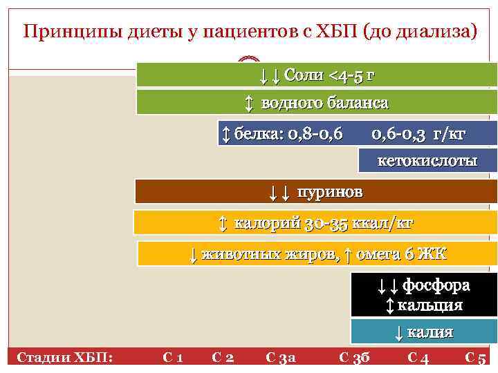 Принципы диеты у пациентов с ХБП (до диализа) ↓ ↓ Соли <4 -5 г