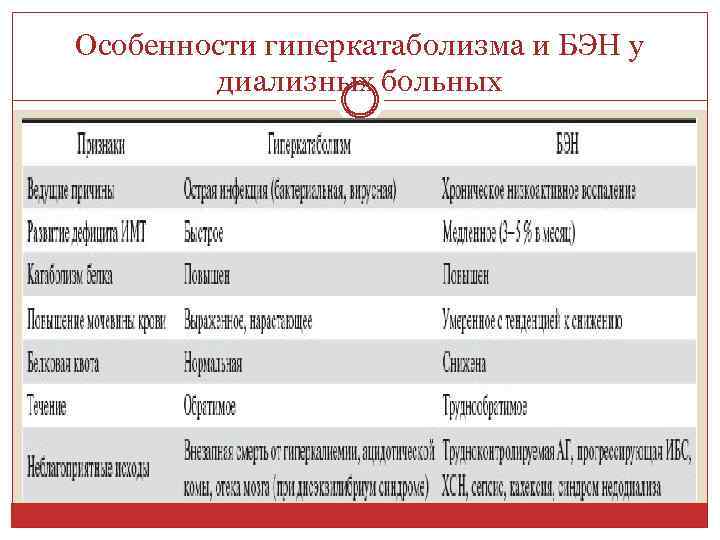 Особенности гиперкатаболизма и БЭН у диализных больных 