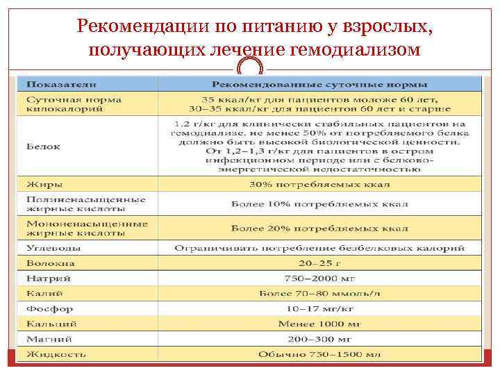 Рекомендации по питанию у взрослых, получающих лечение гемодиализом 