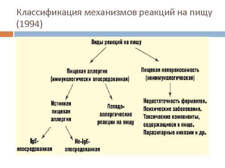 Классификация механизмов реакций на пищу (1994) 